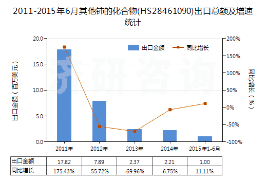 2011-2015年6月其他鈰的化合物(HS28461090)出口總額及增速統(tǒng)計(jì) 2011-2015年6月其他鈰的化合物(HS28461090)出口總額及增速統(tǒng)計(jì)